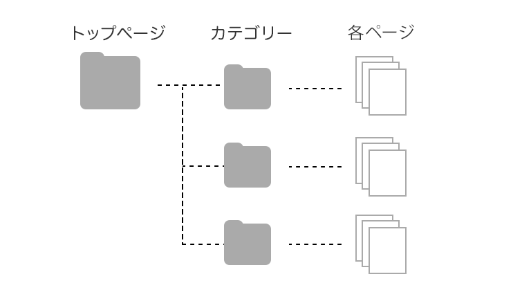 個人ブログのサイト構成