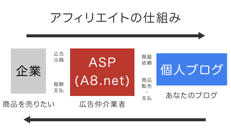 アフィリエイト広告で企業の商品を個人ブログで紹介する