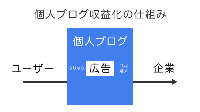 個人ブログで収益を得る広告の仕組み