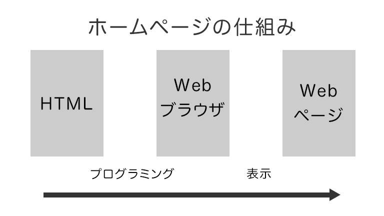 ブログはプログラミングで書かれている