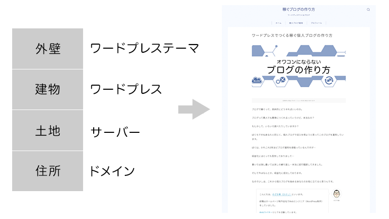 個人ブログ(ワードプレス)の具体的な作り方の手順